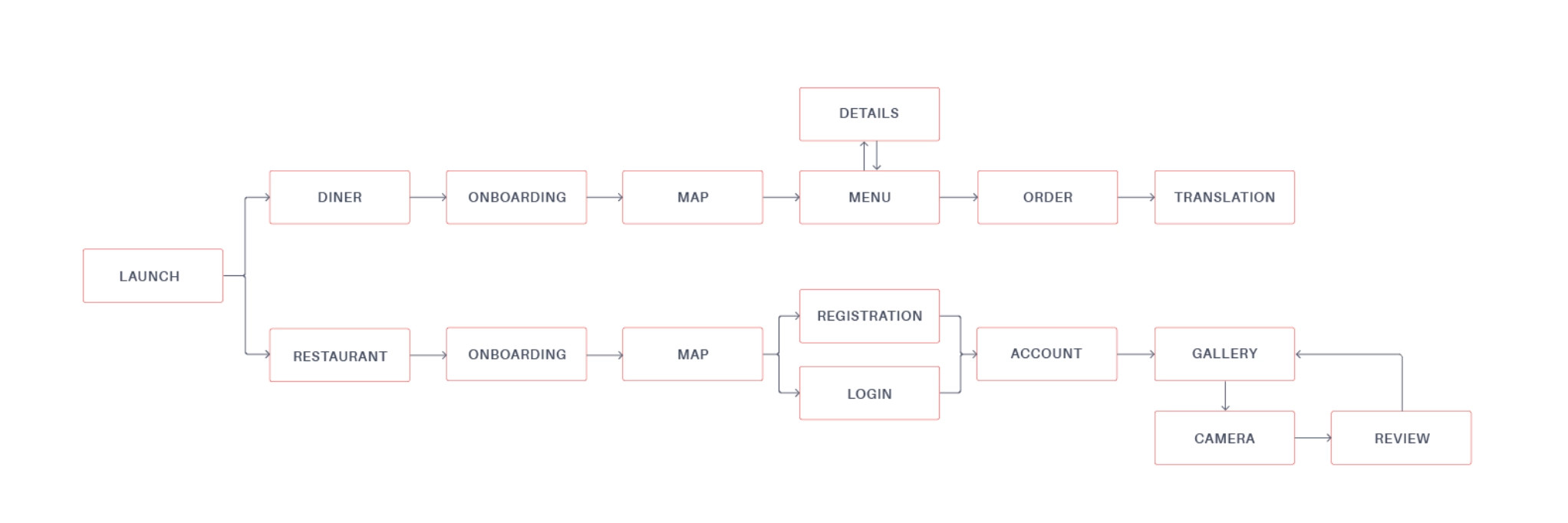 Information architecture with a diner path and a restaurant path